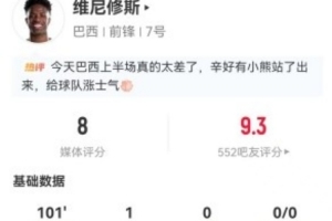 维尼修斯本场1射进1球+5长传4成功 8过人0成功+20丢失球权 获8分