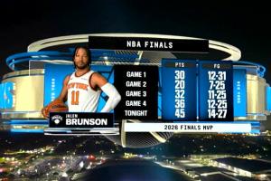 布伦森成NBA历史第五位获得FMVP的次轮秀 比肩约基奇/摩西·马龙