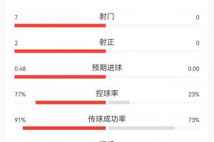 德国vs库拉索15分钟数据：德国全面领先！7射2正打进1球控球近8成赛事报道