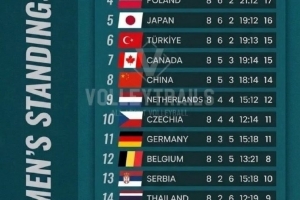 世界女排联赛积分榜：中国队5胜3负第八，美国、巴西7胜1负前二