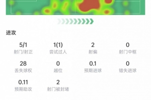 基米希本场数据：5次射门1次射正，11次对抗7次成功，获评7.5分