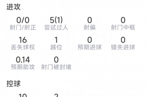 萨默维尔本场数据：1助攻，5过人1成功，3关键传球，点球大战罚丢