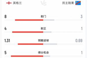 英格兰半场0-1民主刚果数据：射门8-3 射正4-1 预期进球1.31-0.69赛事报道