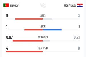 机会不少难破门！葡萄牙vs克罗地亚半场数据：射门9-3，射正1-1