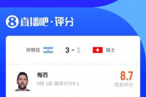 超4.3万吧友给梅西打出8.7分：82.4%五星，15.3%一星